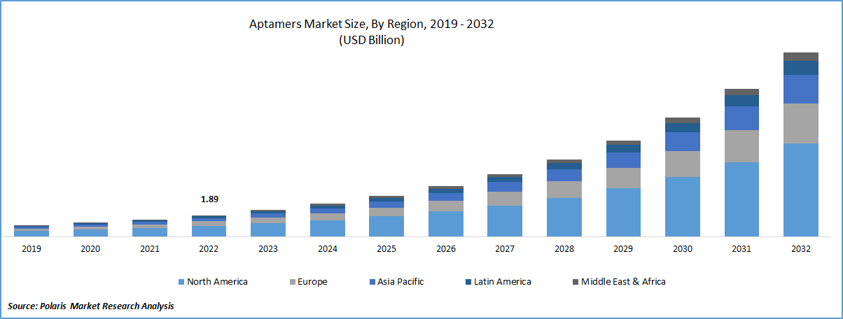 Aptamers Market Size